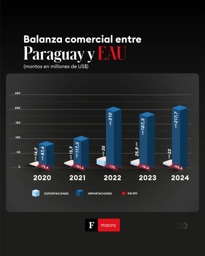 Comercio exterior entre Paraguay y EAU
