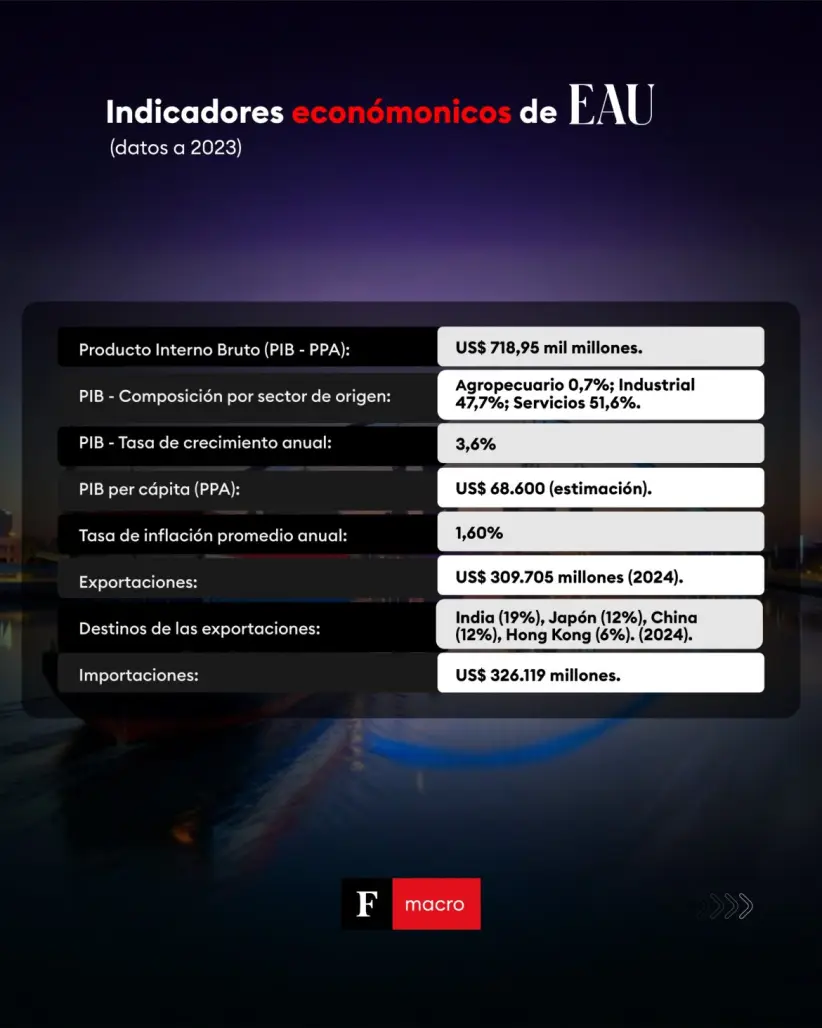 Comercio exterior entre Paraguay y EAU