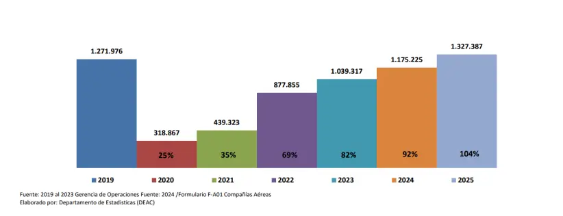 Trafico aéreo de pasajeros en Paraguay 2019-2025