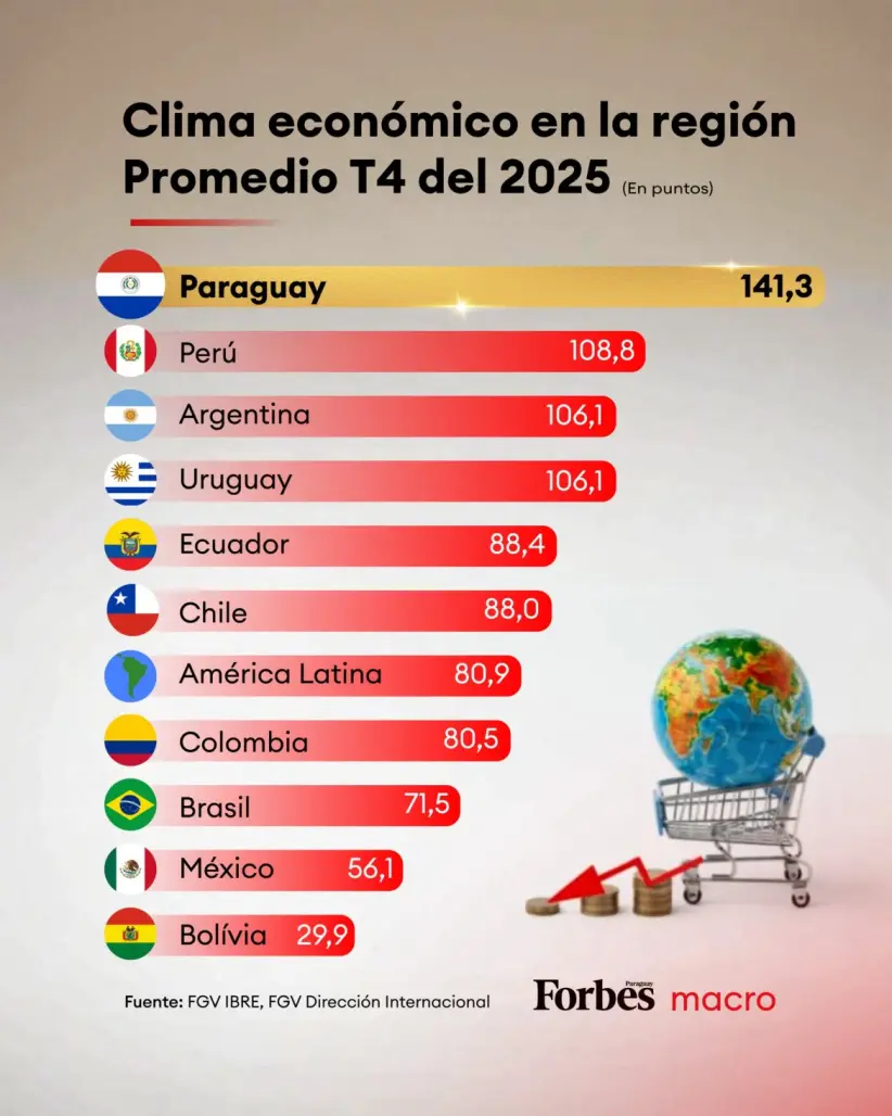 Tabla de Clima Económico en la región | Fuente: Informe FGV