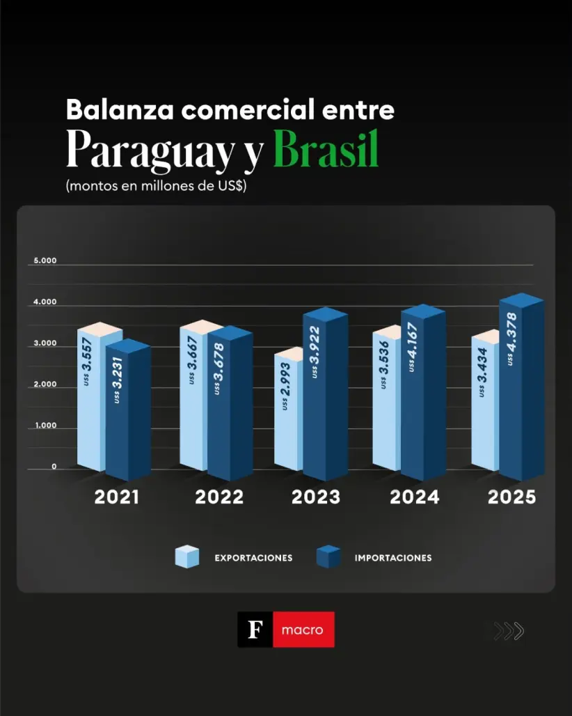 Exportación entre Paraguay y Brasil. Foto: Elaboración propia