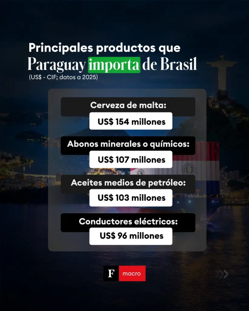 Exportación entre Paraguay y Brasil. Foto: Elaboración propia