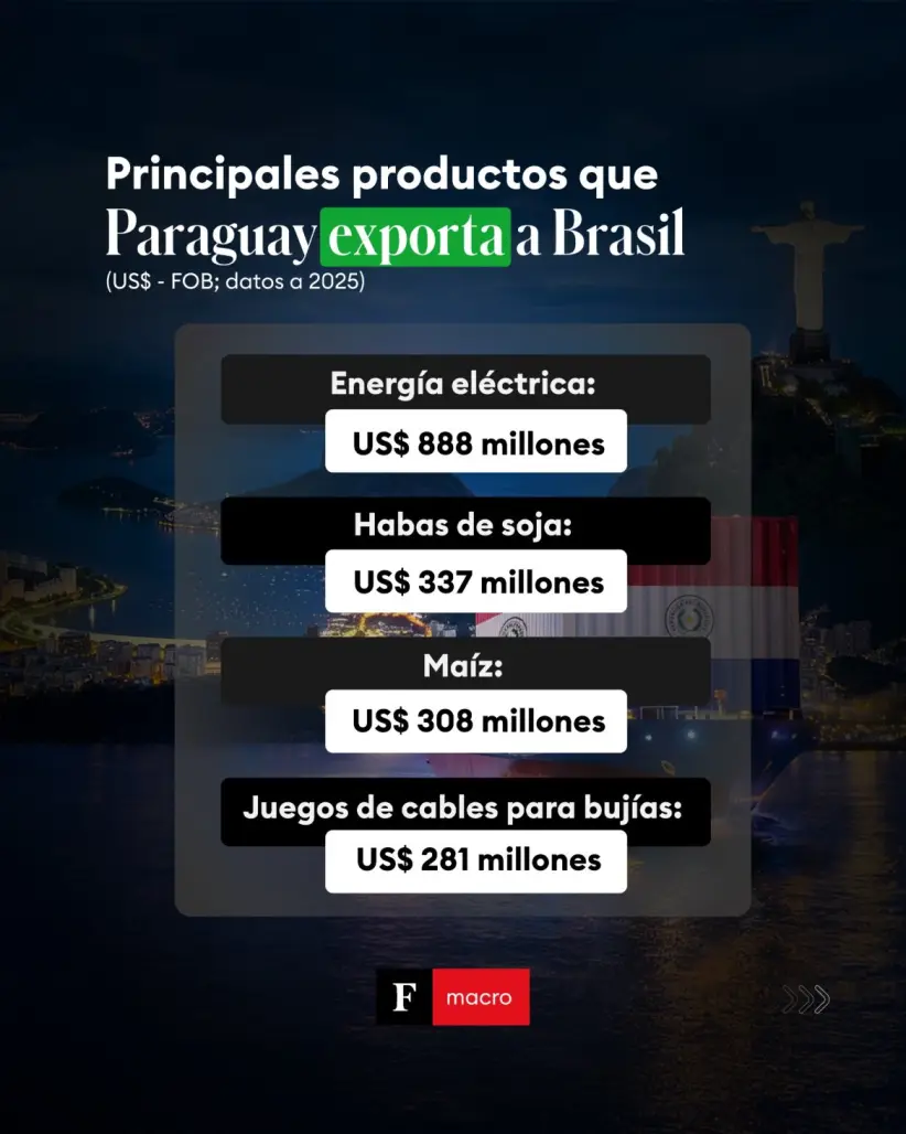Exportación entre Paraguay y Brasil. Foto: Elaboración propia