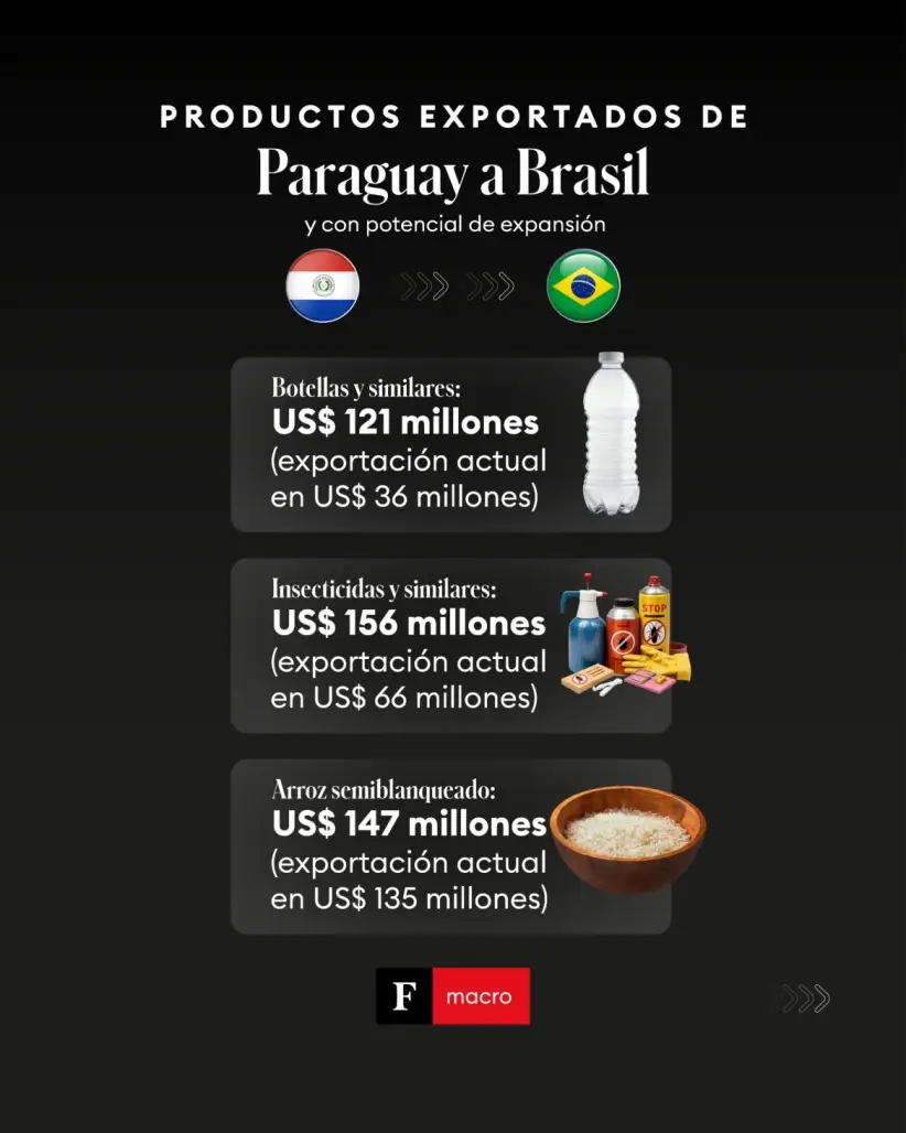 Exportación entre Paraguay y Brasil. Foto: Elaboración propia