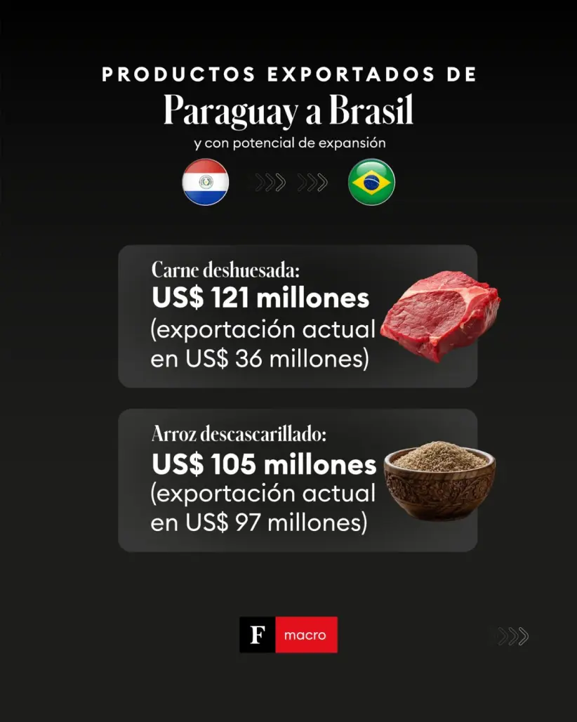 Exportación entre Paraguay y Brasil. Foto: Elaboración propia