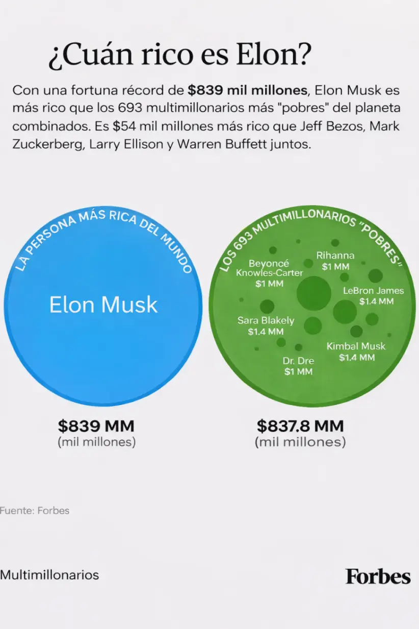 ¿Cuán rico es Elon Musk?
