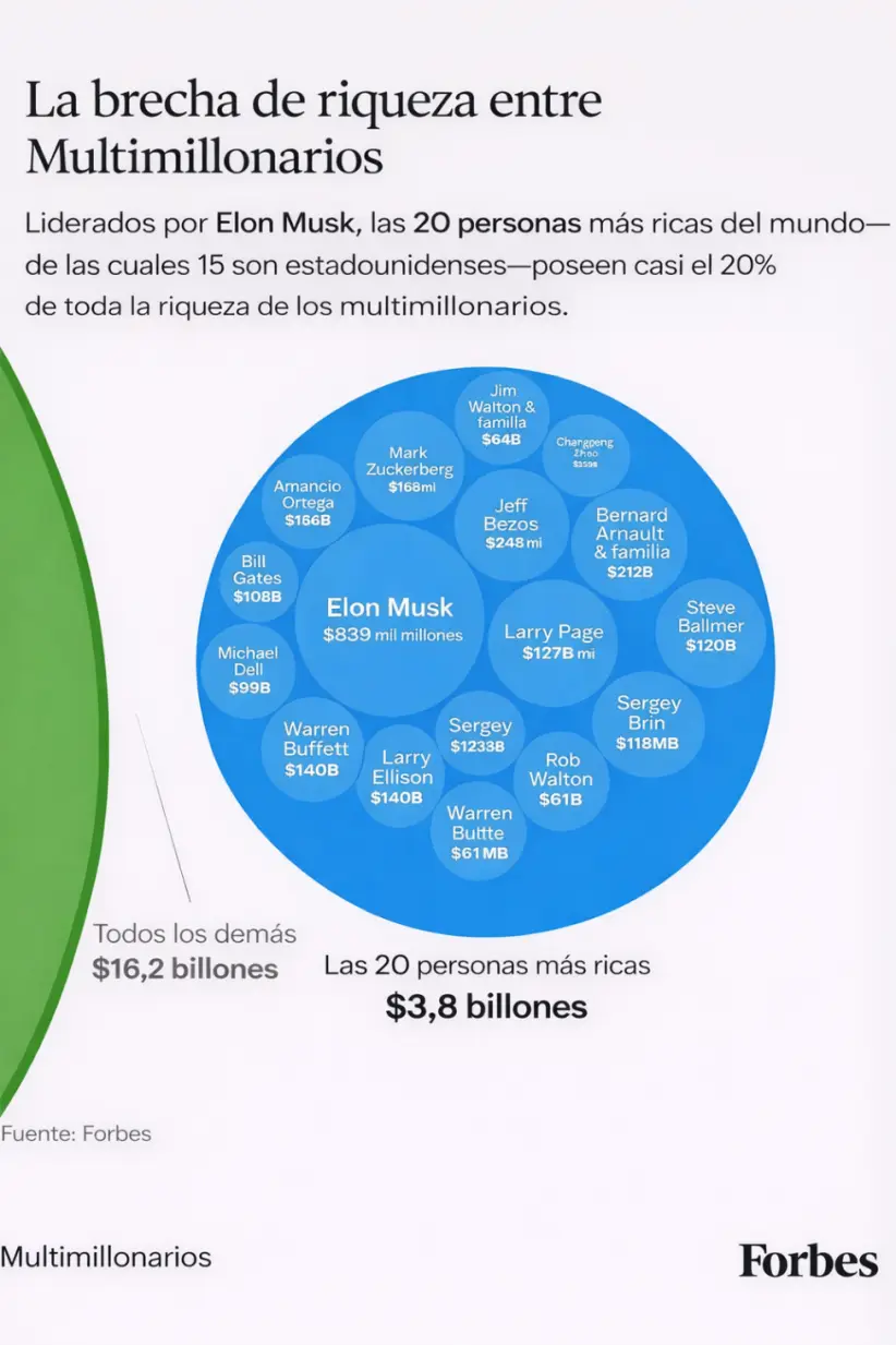 La brecha de riqueza entre multimillonarios