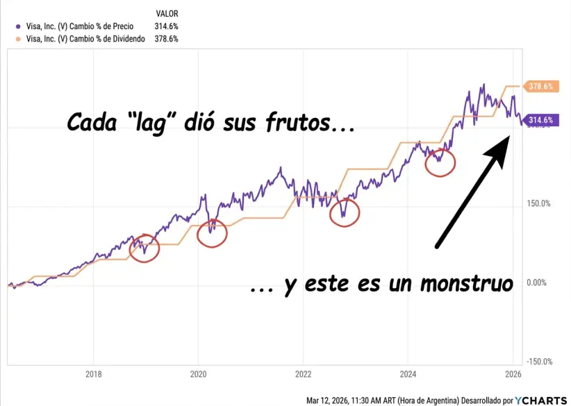 Visa/acciones