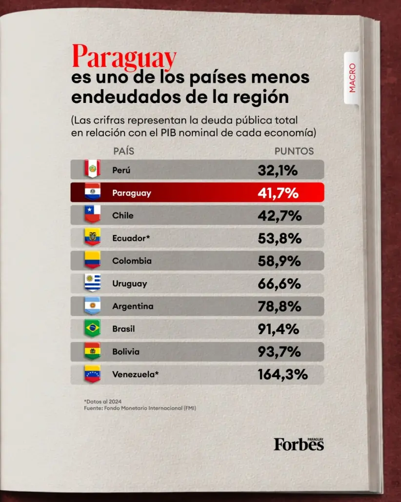 Ranking de Paraguay