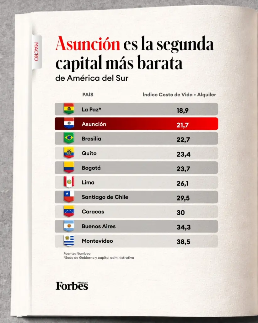 Ranking de Paraguay