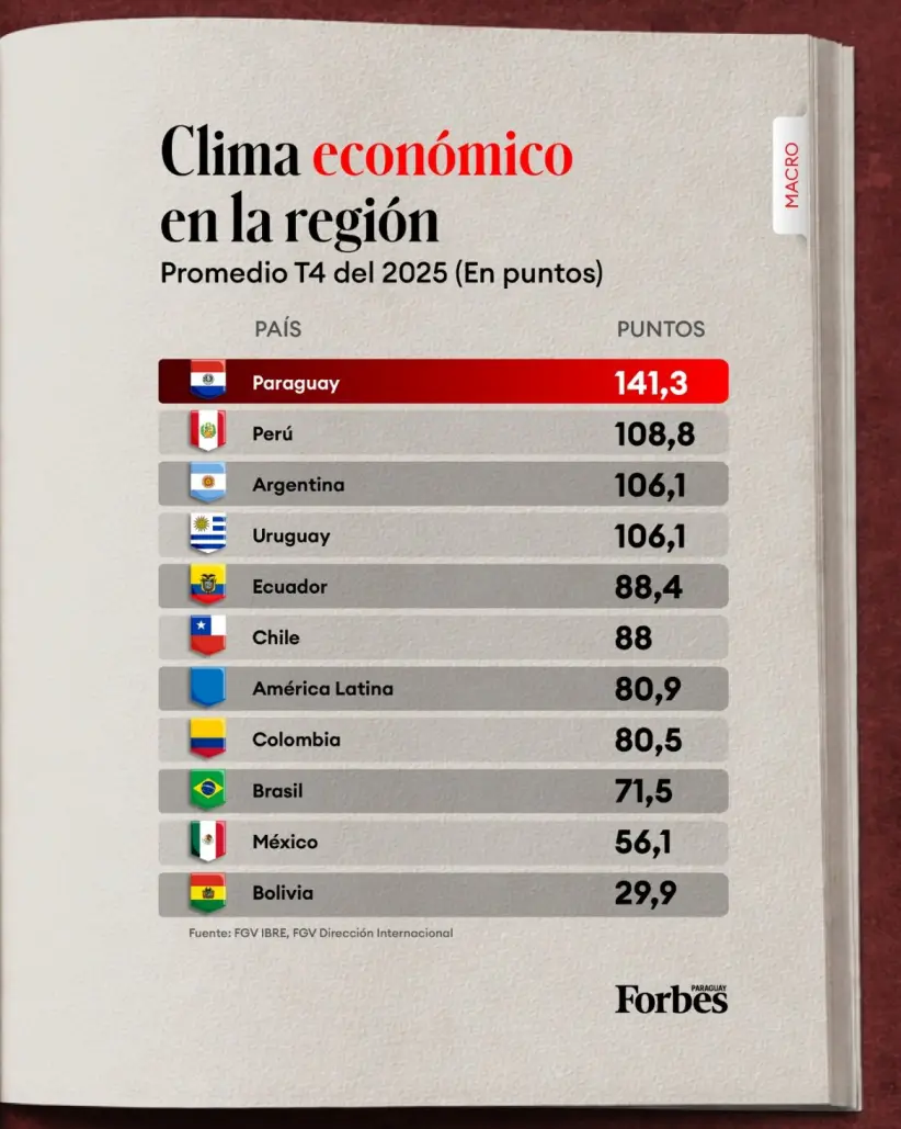 Ranking de Paraguay