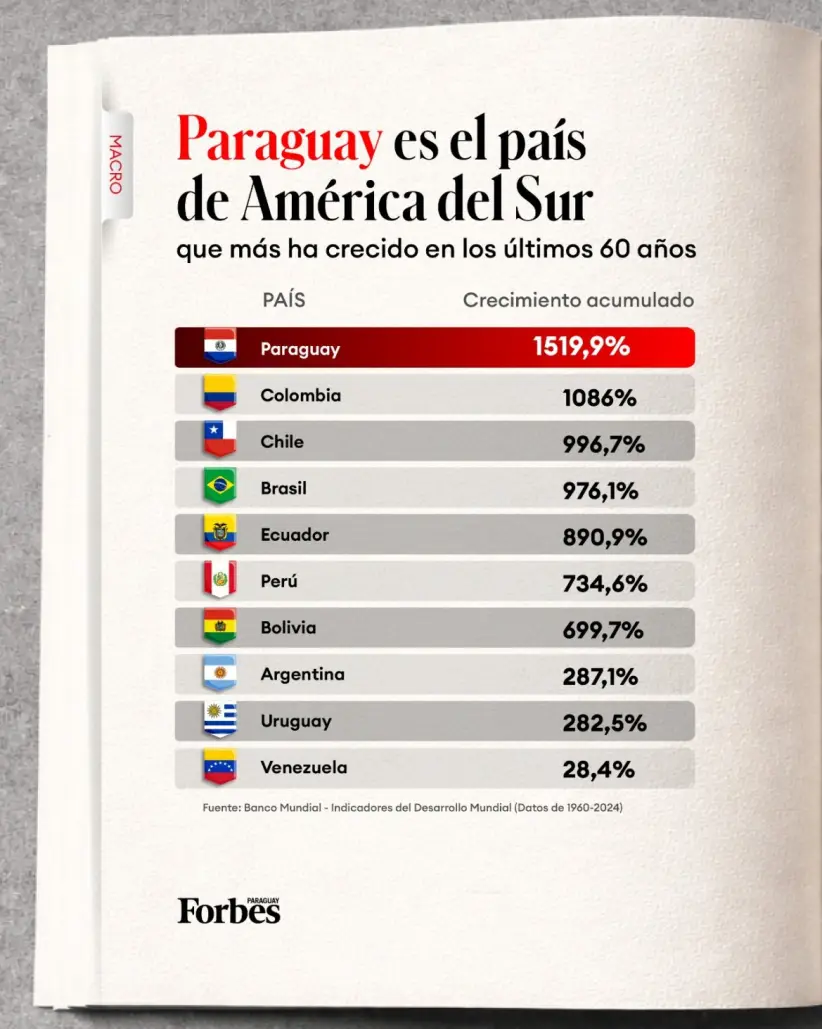 Ranking de Paraguay