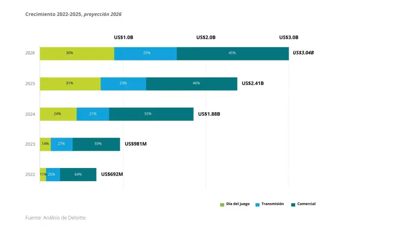 Gráfico del reporte Game changers: Unlocking the potential of women’s sports. Fuente: Deloitte