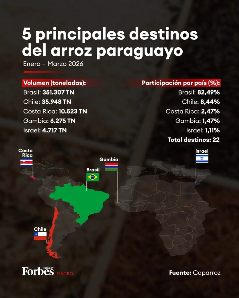 Exportaciones de arroz