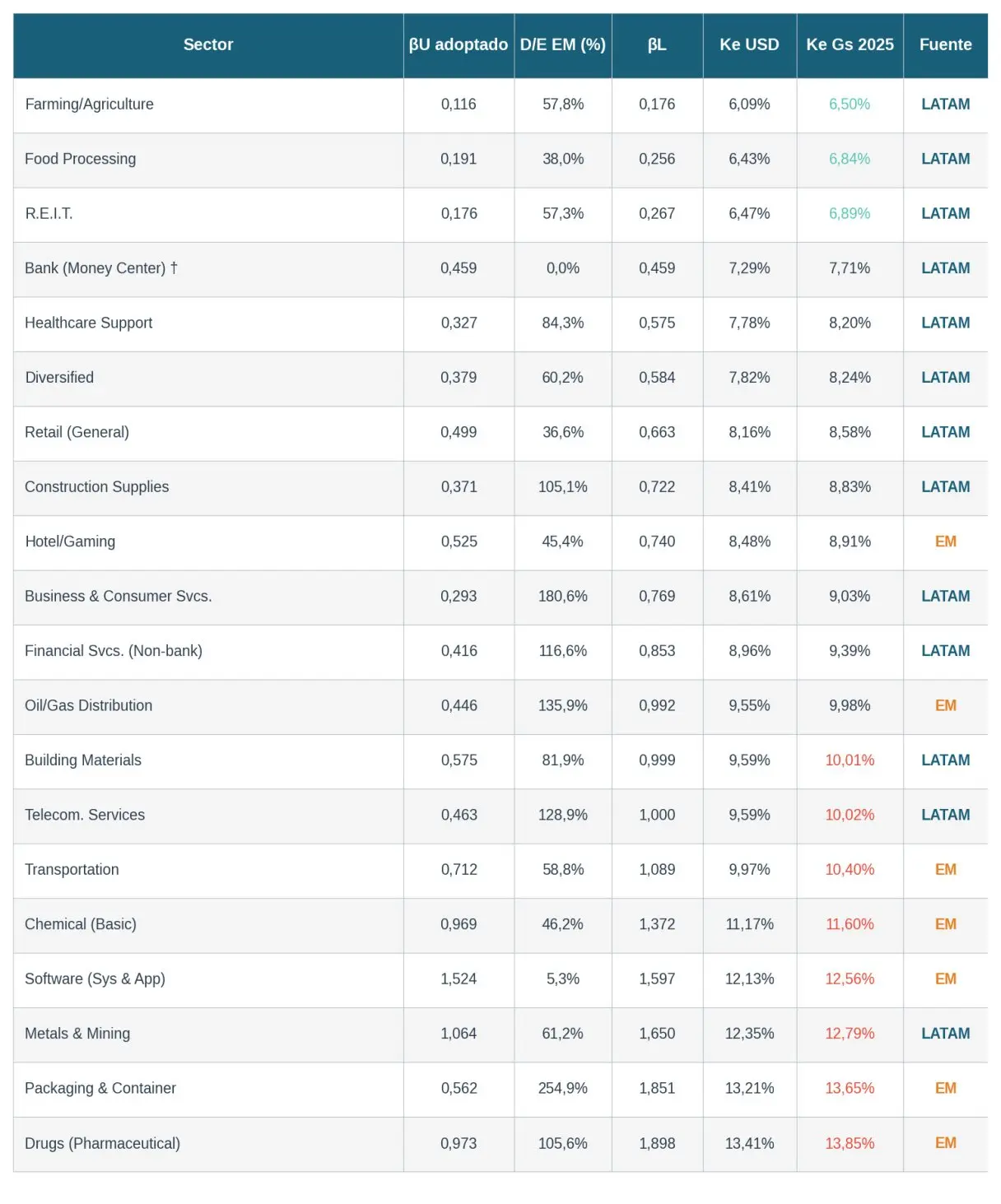 Damodaran, A. (enero 2026). betaemerg_Jan2026. Stern NYU; Yahoo Finance Statistics (13 abr. 2026); BCP; BLS. Elaboración propia.