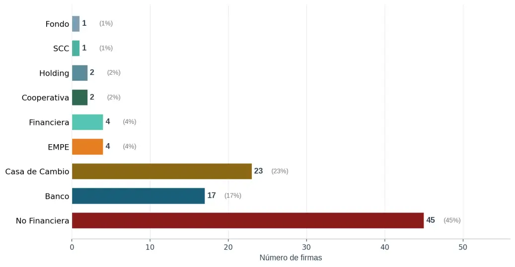 fig1 Elaboración propia con datos de BVPASA (dic. 2025) y BCP — Boletín Estadístico (dic. 2025).