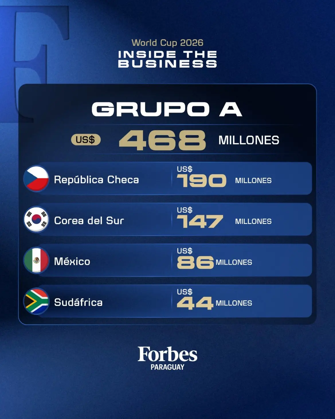 Valor de las selecciones según Transfermarkt