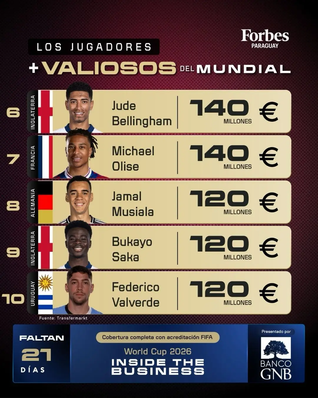 Los jugadores más valiosos del planeta. Fuente: Transfermarkt