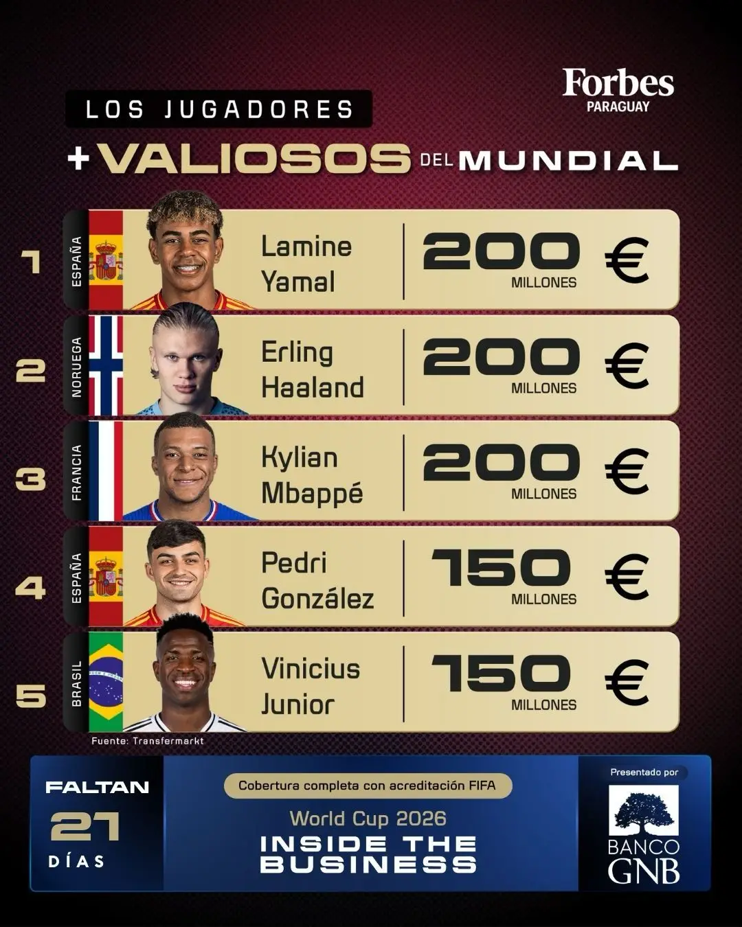 Los jugadores más valiosos del planeta. Fuente: Transfermarkt