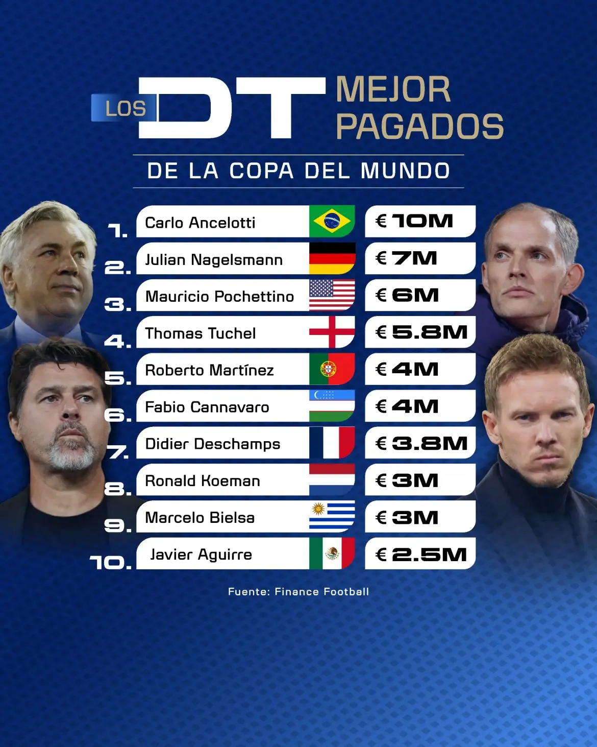 Los DT mejor pagados del mundial. Fuente: Finance Football