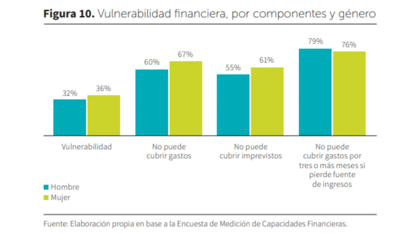 FUENTE: Roa, M. J., & Villegas, A. (2022). Capacidades, inclusión y vulnerabilidad financiera en Paraguay. Caracas: CAF.