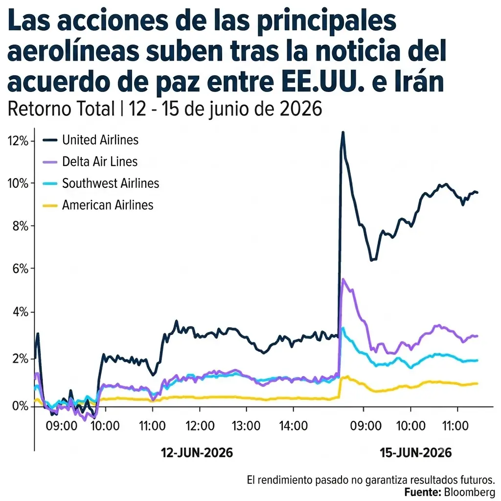 Las acciones de las principales aerolíneas suben tras la noticia del acuerdo de paz entre EE.UU. e Irán. (Foto: traducida con IA)