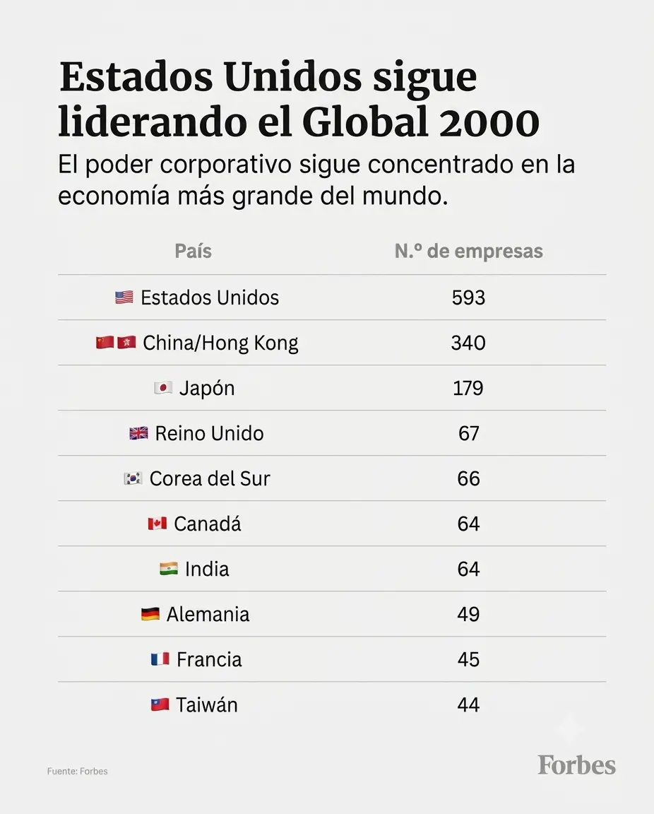 Infografía Forbes