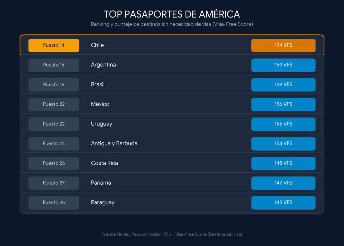 Puntuación de pasaportes a julio del 2026, según Henley & Partners. FOTO: CREACIÓN PROPIA.