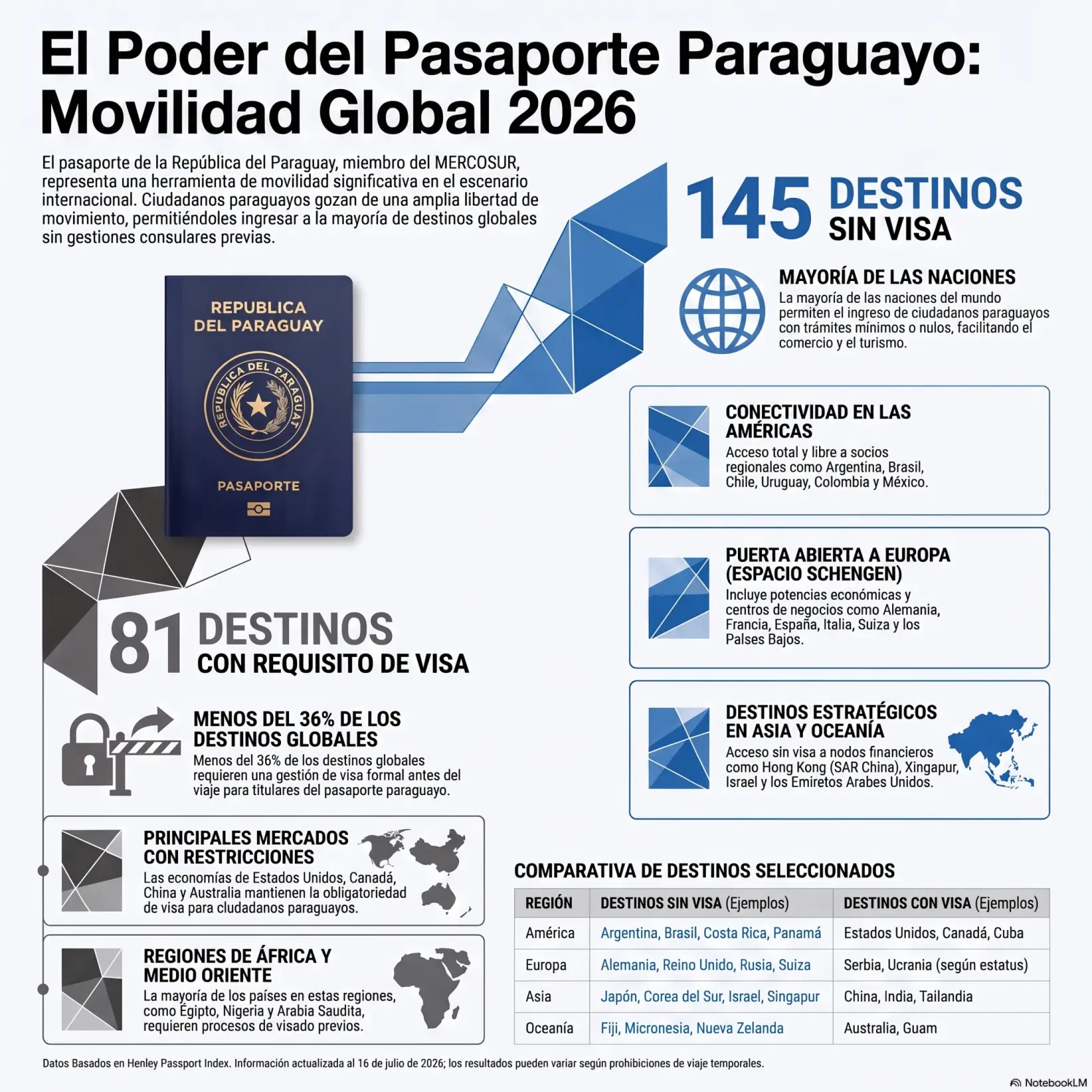 Movilidad global del pasaporte paraguayo. FOTO: CREACIÓN PROPIA.